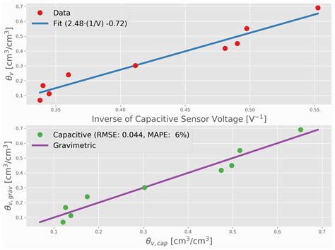 Soil Moisture Sensor Custom Calibration Service 